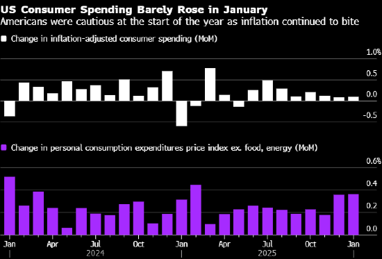  美国一月消费支出增长乏力；通胀压力持续高企。 股票财经