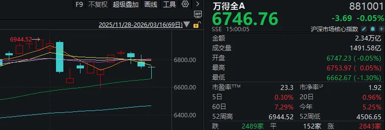 市场三次触碰关键均线，科技板块轮番领涨；适应地缘扰动，资金偏好渐趋明朗。