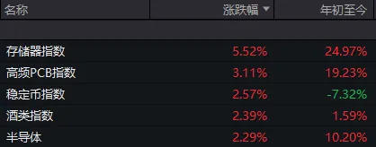  市场三次触碰关键均线，科技板块轮番领涨；适应地缘扰动，资金偏好渐趋明朗。 股票财经