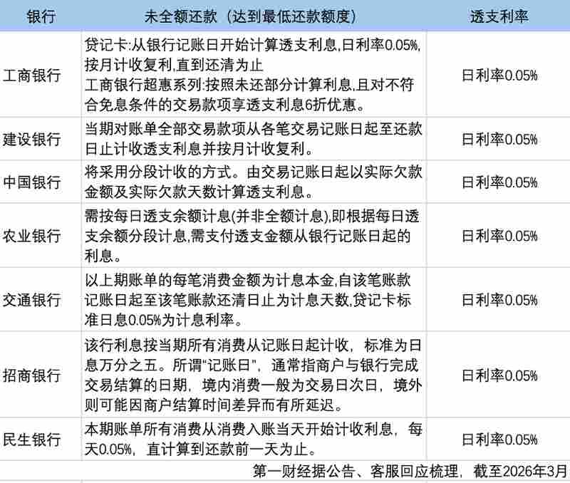  揭开信用卡循环计息真相；全额计息如何悄然放大借贷成本。 新闻