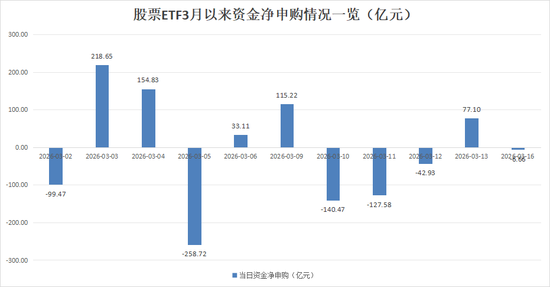  市场反弹之际，股票ETF资金转向谨慎；获利回吐迹象显现，两大方向持续吸引关注。 股票财经