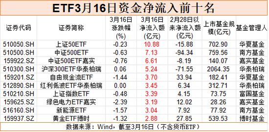  市场反弹之际，股票ETF资金转向谨慎；获利回吐迹象显现，两大方向持续吸引关注。 股票财经