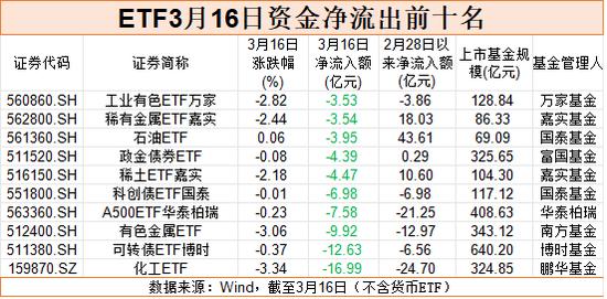  市场反弹之际，股票ETF资金转向谨慎；获利回吐迹象显现，两大方向持续吸引关注。 股票财经
