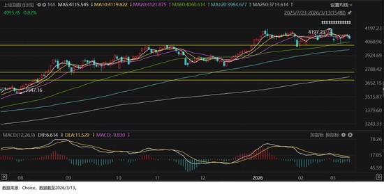  震荡市中寻机会；2026年3月，哪些指数具备定投价值。 股票财经