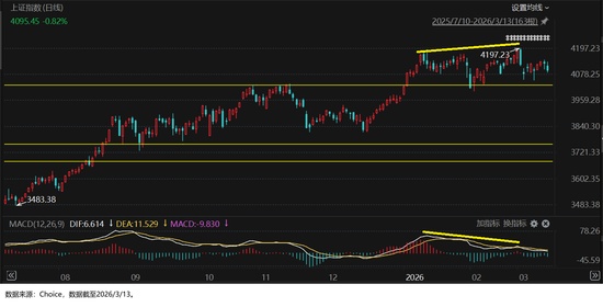  震荡市中寻机会；2026年3月，哪些指数具备定投价值。 股票财经