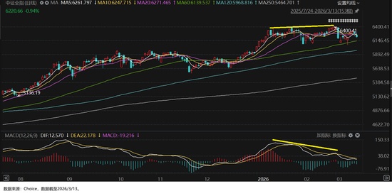  震荡市中寻机会；2026年3月，哪些指数具备定投价值。 股票财经