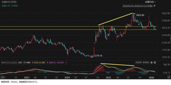  震荡市中寻机会；2026年3月，哪些指数具备定投价值。 股票财经