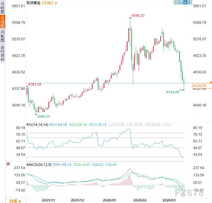  乌克兰和平磋商美方介入，国际黄金价格面临考验；多方因素交织影响市场走势。 新闻