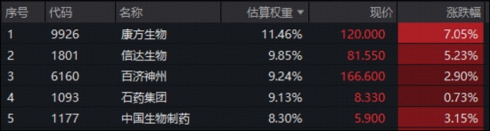  港股医药板块强势反弹；龙头企业年报业绩亮眼；创新药产业链迎来积极信号。 股票财经