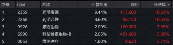  港股医药板块强势反弹；龙头企业年报业绩亮眼；创新药产业链迎来积极信号。 股票财经