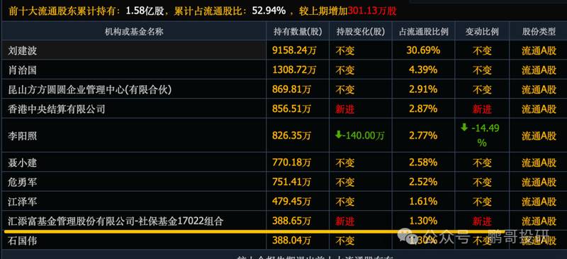  市场情绪修复显著；社保重仓个股表现突出；资金关注三大领域配置价值。 股票财经