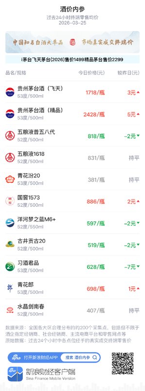  白酒市场价格动态观察：3月25日主要单品窄幅调整，五粮液1618维持稳定态势。 股票财经