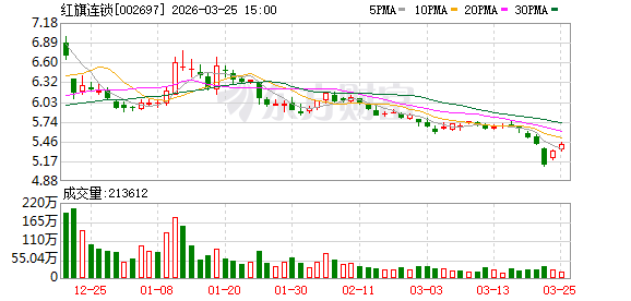面对零售寒冬，红旗连锁的利润增长密码究竟是什么？ 股票财经